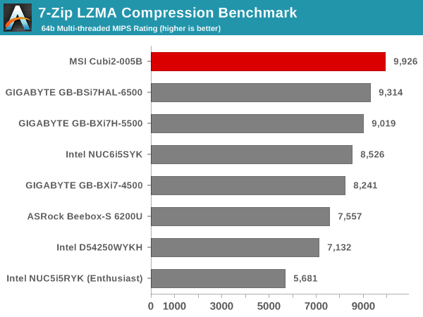 7-Zip LZMA Compression Benchmark