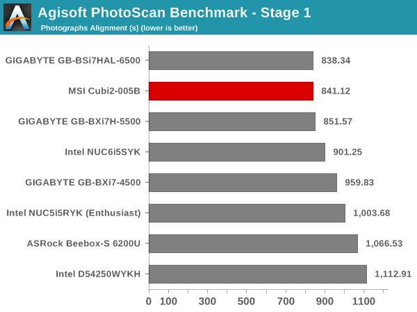 Agisoft PhotoScan Benchmark - Stage 1