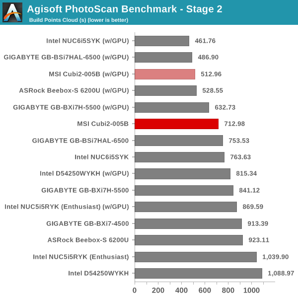 Agisoft PhotoScan Benchmark - Stage 2