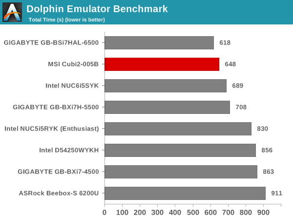 Dolphin Emulator Benchmark