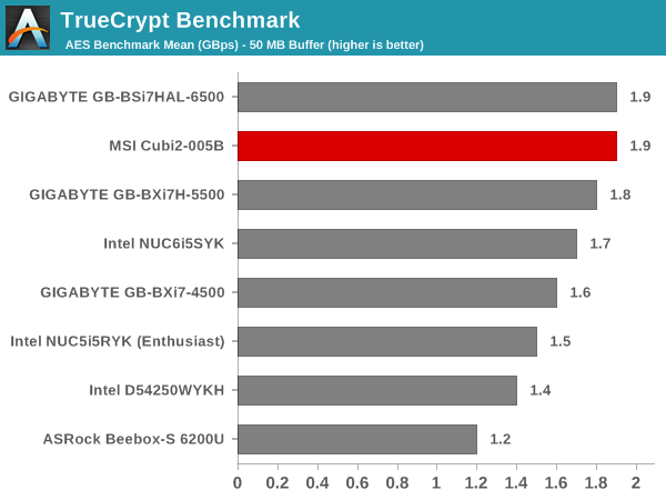 TrueCrypt Benchmark