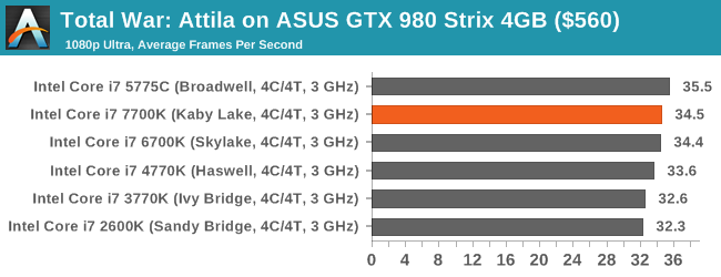 Total War: Attila on ASUS GTX 980 Strix 4GB ($560)