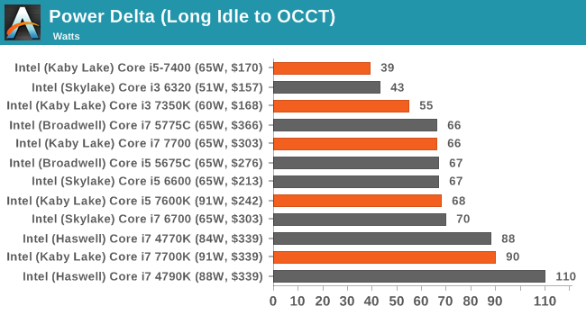 Power Delta (Long Idle to OCCT)