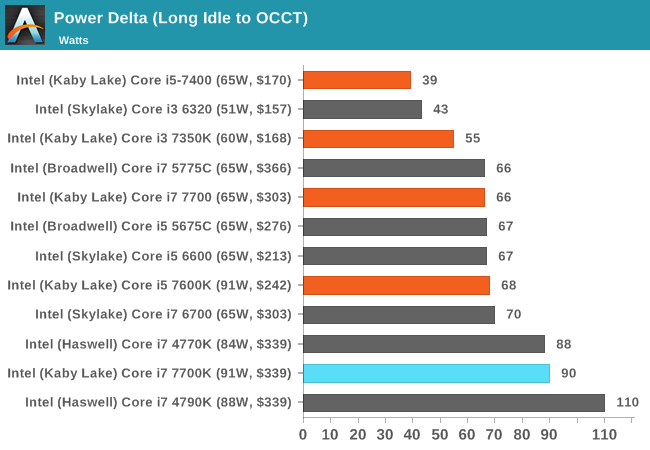 Power Delta (Long Idle to OCCT)