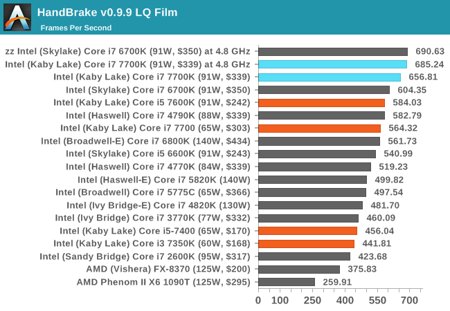 HandBrake v0.9.9 LQ Film