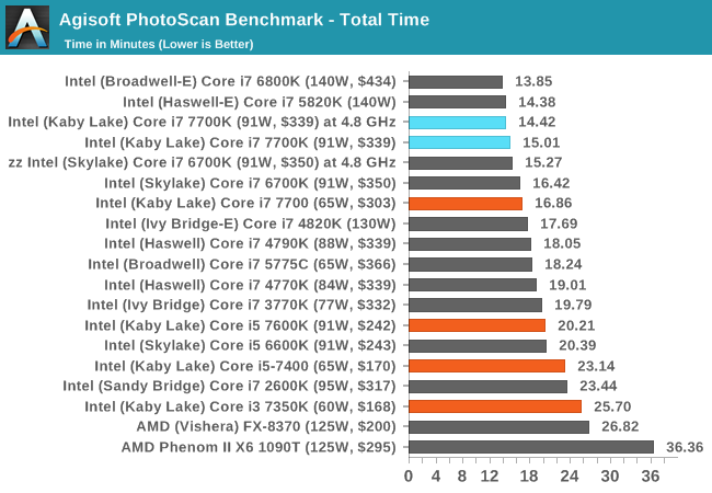 Professional Performance on Windows - The Intel Core i7-7700K (91W