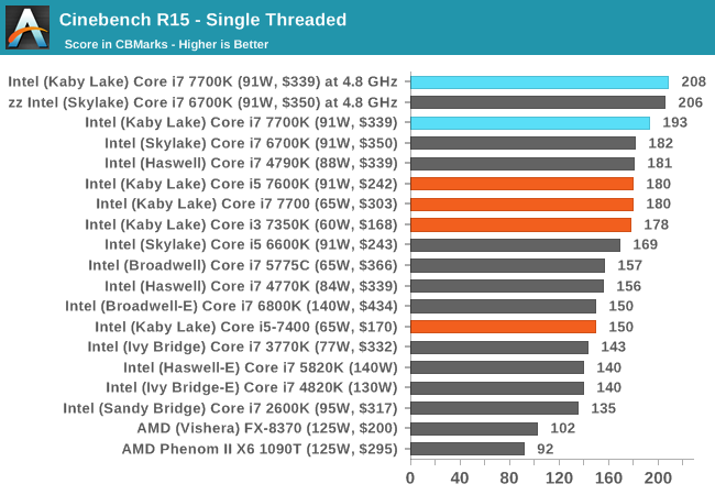 Cinebench R15 - Single Threaded