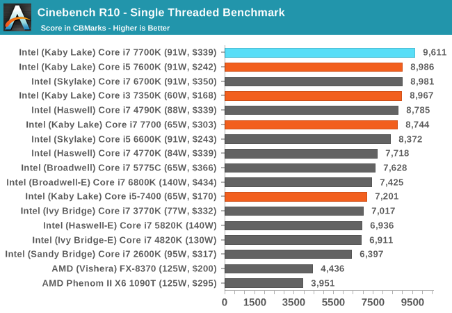 Legacy Tests The Intel Core I7 7700k 91w Review The New Out Of The Box Performance Champion