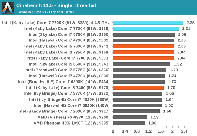 Legacy Tests - The Intel Core i7-7700K (91W) Review: The New Out 