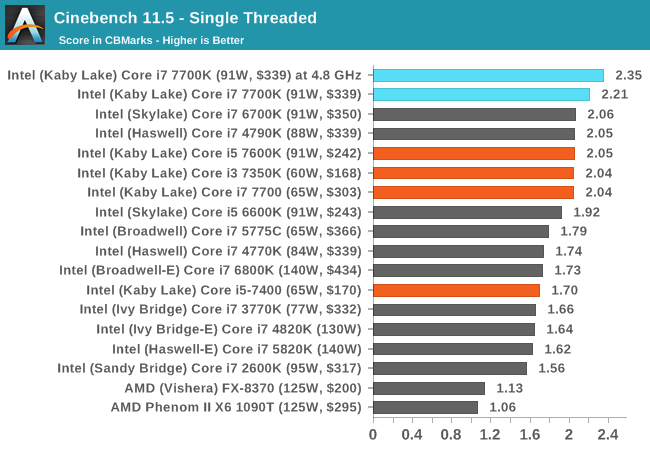 Cinebench 11.5 - Single Threaded