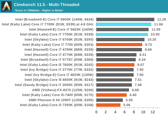 Cinebench 11.5 - Multi-Threaded