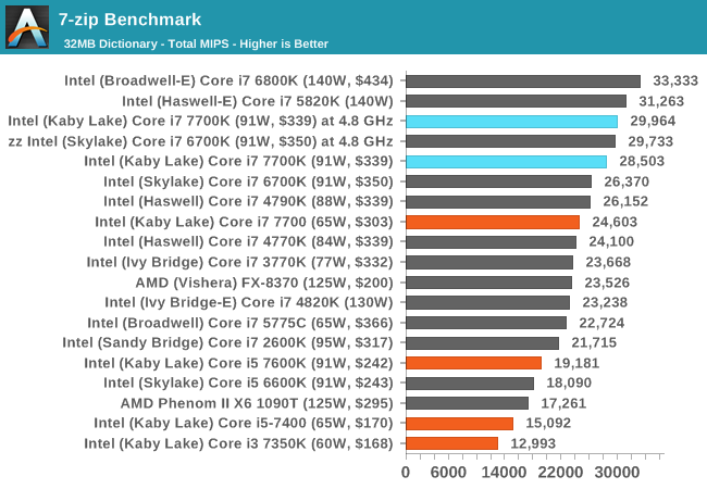 7-zip Benchmark