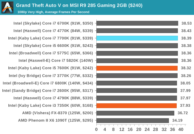 Grand Theft Auto V on MSI R9 285 Gaming 2GB ($240)