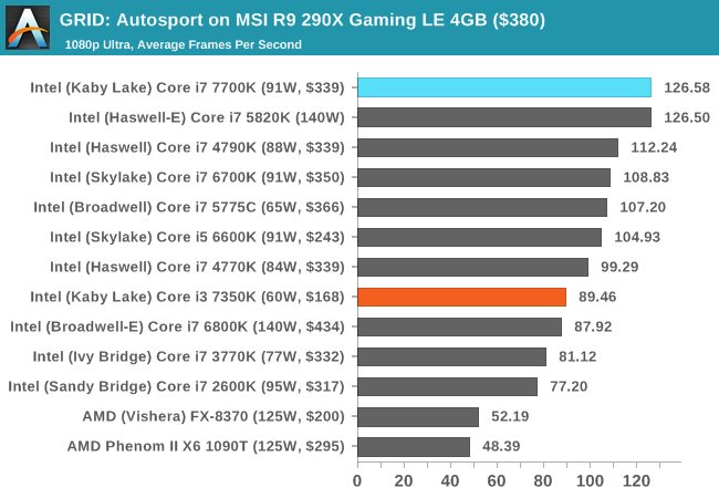 GRID Autosport Benchmarked -  Reviews