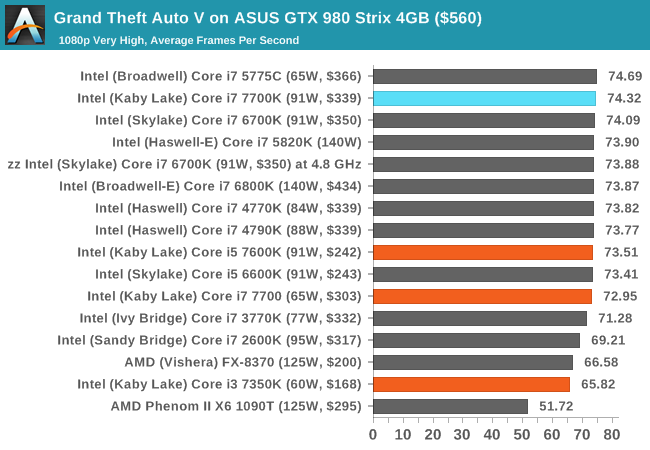 Grand Theft Auto V on ASUS GTX 980 Strix 4GB ($560)