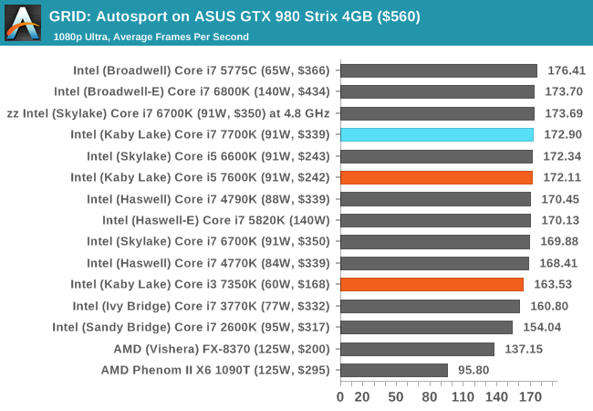 GRID Autosport Benchmarked -  Reviews