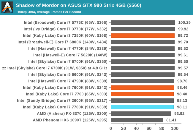 Shadow of Mordor on ASUS GTX 980 Strix 4GB ($560)