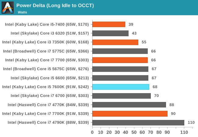 Power Delta (Long Idle to OCCT)