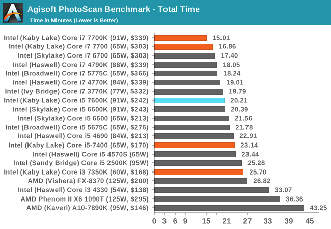 Agisoft PhotoScan Benchmark - Total Time