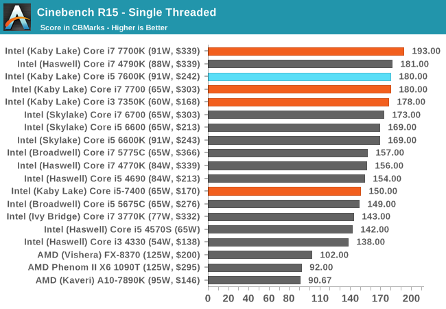 Cinebench R15 - Single Threaded