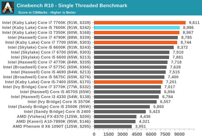 I5 12450h сравнение. Процессоры i5 9000. Ryzen 5 4500. Intel Core t7500 производительность. I5 7500.