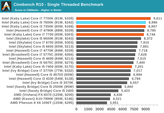 Ryzen 5 4500. I5 7500. I5 7400. I5 7600k Cinebench r23.