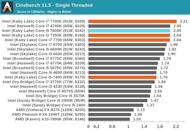 Cinebench 11.5 - Single Threaded