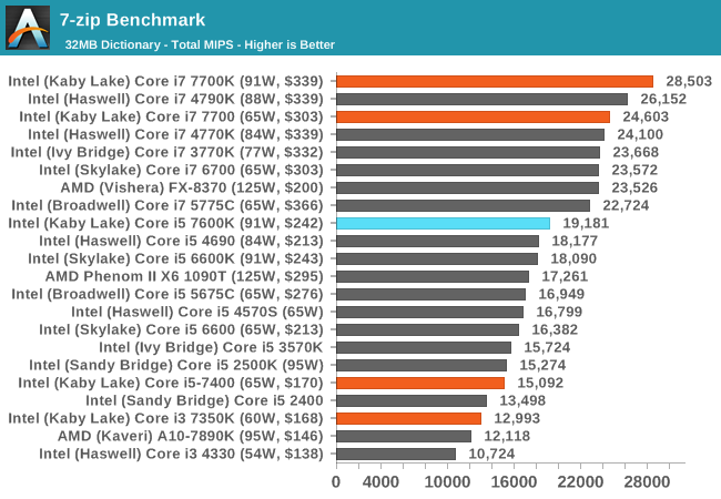 7-zip Benchmark