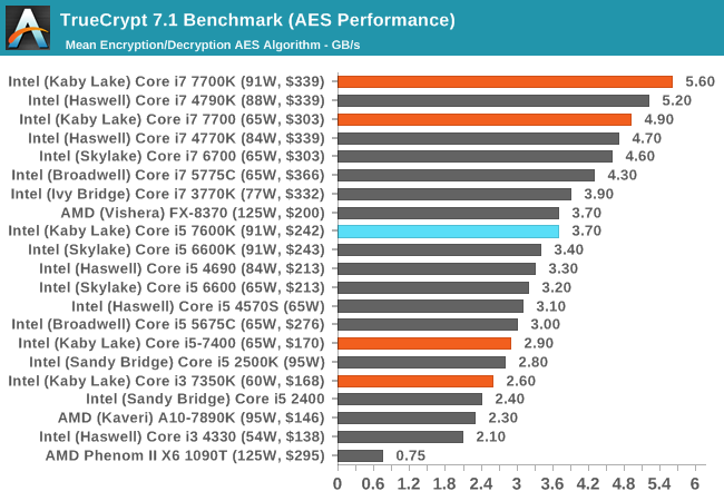 TrueCrypt 7.1 Benchmark (AES Performance)