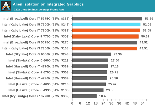 Alien Isolation on Integrated Graphics