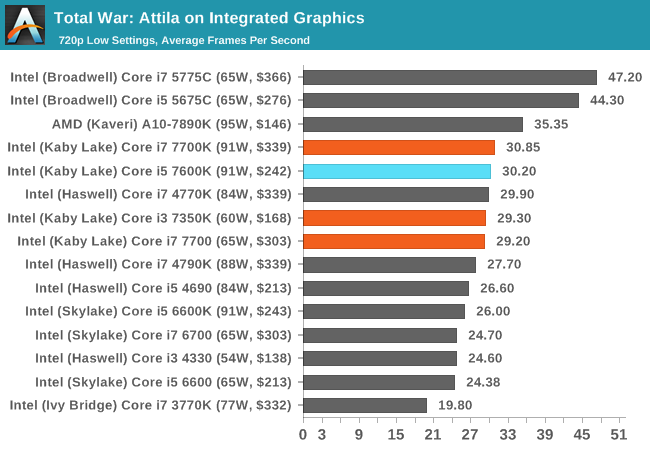 Total War: Attila on Integrated Graphics