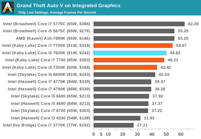 Grand Theft Auto V on Integrated Graphics