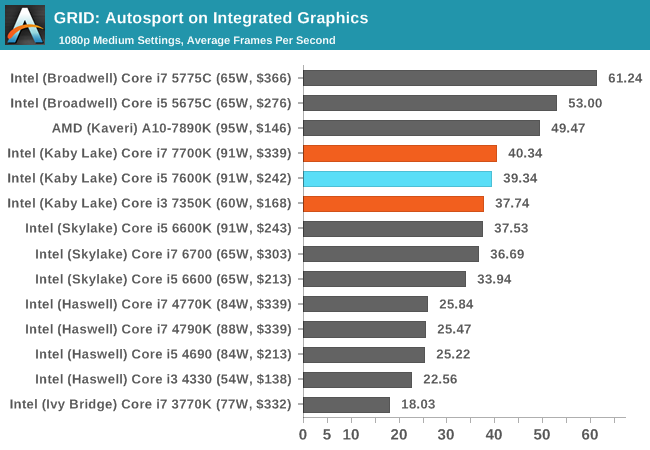 GRID Autosport – Benchmarks – t 3 3 t