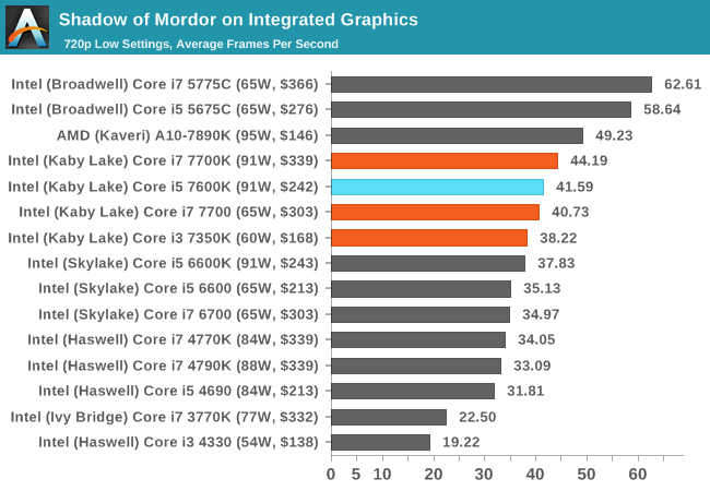 Shadow of Mordor on Integrated Graphics