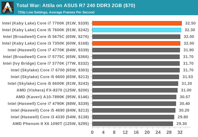 Total War: Attila on ASUS R7 240 DDR3 2GB ($70)