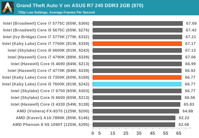 Grand Theft Auto V on ASUS R7 240 DDR3 2GB ($70)