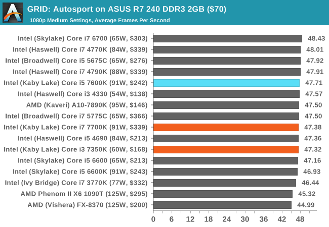 GRID: Autosport on ASUS R7 240 DDR3 2GB ($70)