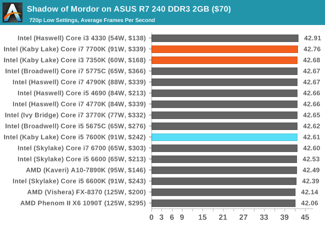 Shadow of Mordor on ASUS R7 240 DDR3 2GB ($70)