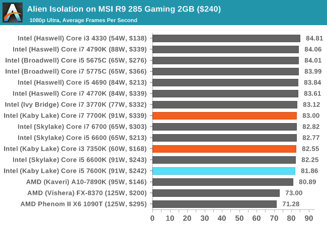 Alien Isolation on MSI R9 285 Gaming 2GB ($240)