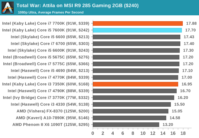 Total War: Attila on MSI R9 285 Gaming 2GB ($240)