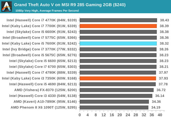 Grand Theft Auto V on MSI R9 285 Gaming 2GB ($240)