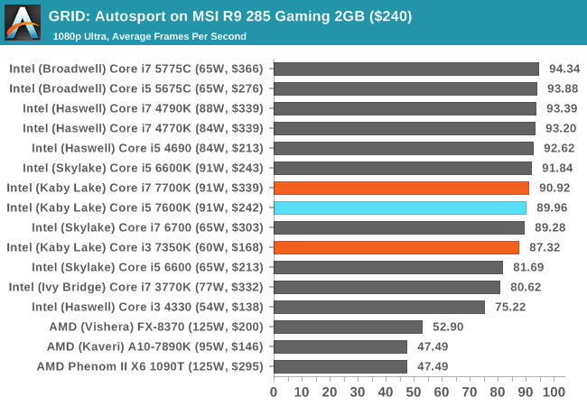 GRID: Autosport on MSI R9 285 Gaming 2GB ($240)