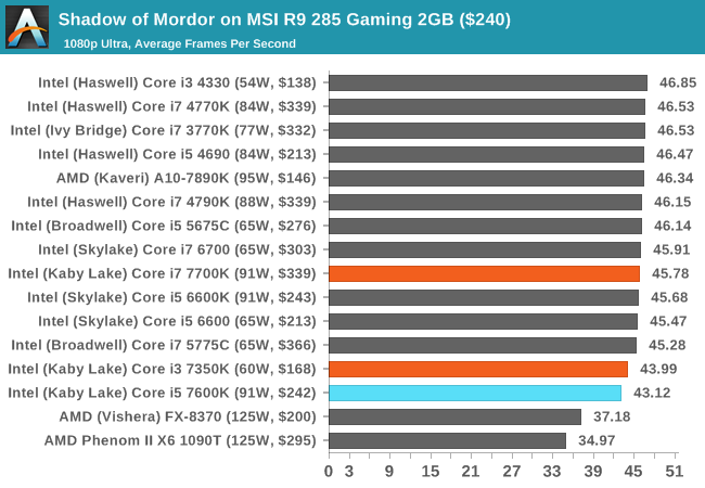 Shadow of Mordor on MSI R9 285 Gaming 2GB ($240)