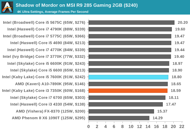 Shadow of Mordor on MSI R9 285 Gaming 2GB ($240)