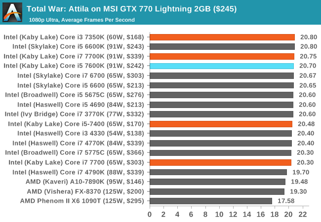 Total War: Attila on MSI GTX 770 Lightning 2GB ($245)