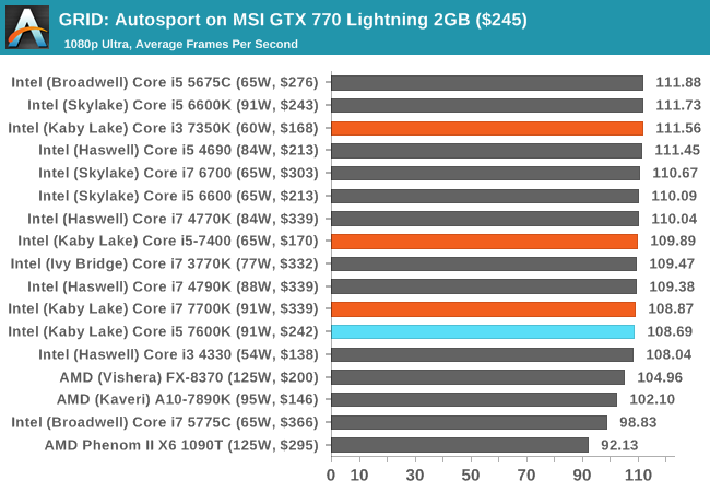 GRID Autosport Benchmarked -  Reviews