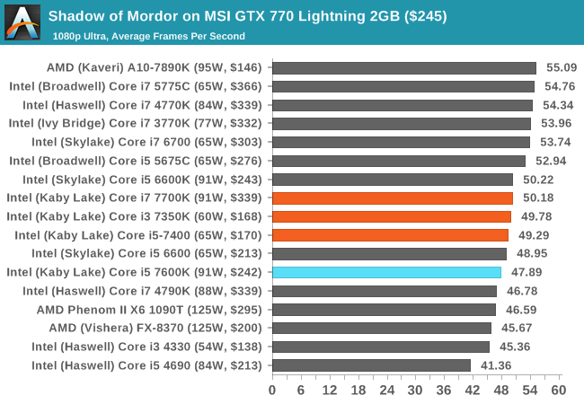Shadow of Mordor on MSI GTX 770 Lightning 2GB ($245)