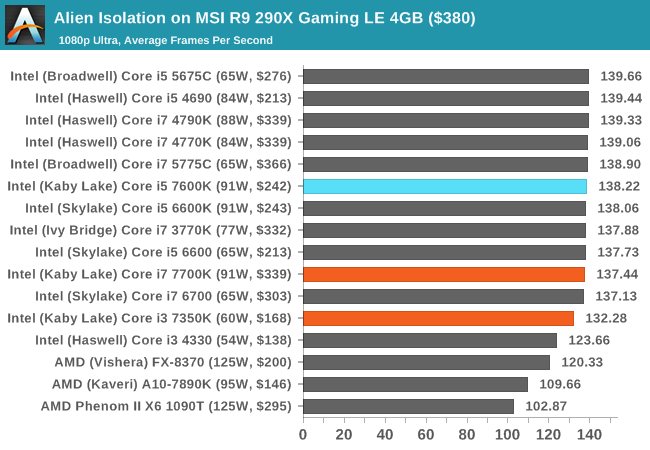 Alien Isolation on MSI R9 290X Gaming LE 4GB ($380)