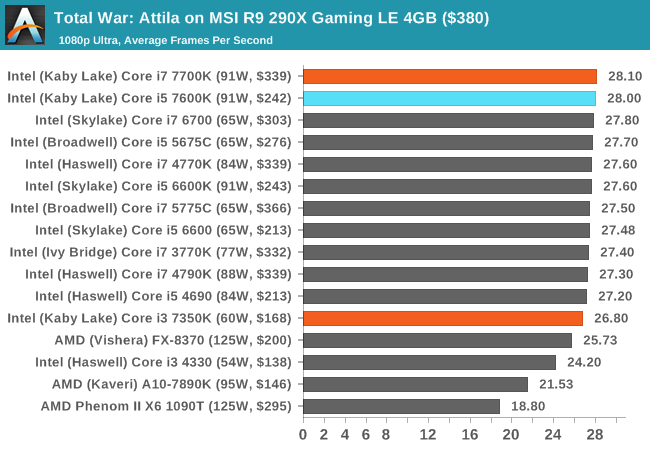 Total War: Attila on MSI R9 290X Gaming LE 4GB ($380)