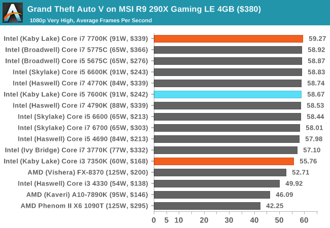 Grand Theft Auto V on MSI R9 290X Gaming LE 4GB ($380)